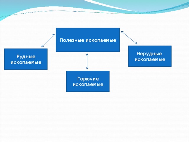 Заполните схему виды полезных ископаемых топливные рудные нерудные