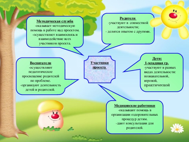 Дети:  1-младшая гр. -участвуют в разных видах деятельности: познавательной, игровой, практической Родители -участвуют в совместной деятельности; - делятся опытом с другими. Методическая служба -оказывает методическую помощь в работе над проектом. -осуществляет взаимосвязь и взаимодействие всех участников проекта . Участники проекта Воспитатели -осуществляют педагогическое просвещение родителей по проблеме. -организуют деятельность детей и родителей . Медицинские работники -оказывают помощь в организации оздоровительных процедур детям. -дают консультации для родителей .