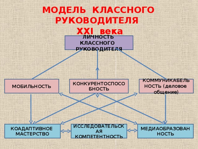 Функции классного руководства