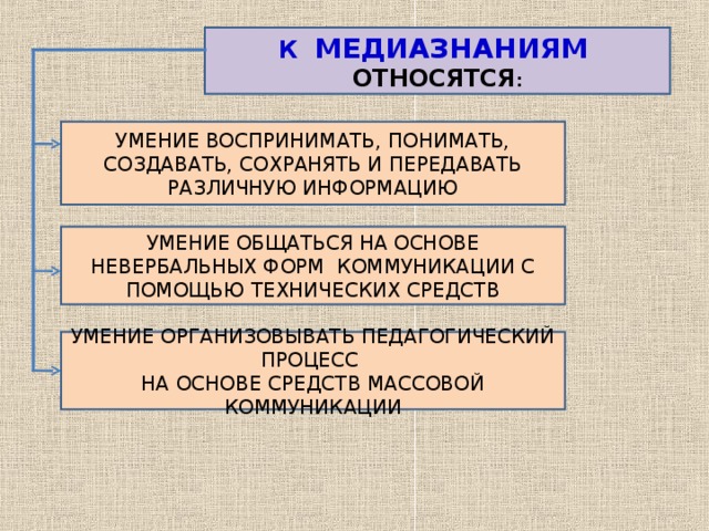 К МЕДИАЗНАНИЯМ  ОТНОСЯТСЯ : УМЕНИЕ ВОСПРИНИМАТЬ, ПОНИМАТЬ, СОЗДАВАТЬ, СОХРАНЯТЬ И ПЕРЕДАВАТЬ РАЗЛИЧНУЮ ИНФОРМАЦИЮ УМЕНИЕ ОБЩАТЬСЯ НА ОСНОВЕ НЕВЕРБАЛЬНЫХ ФОРМ КОММУНИКАЦИИ С ПОМОЩЬЮ ТЕХНИЧЕСКИХ СРЕДСТВ УМЕНИЕ ОРГАНИЗОВЫВАТЬ ПЕДАГОГИЧЕСКИЙ ПРОЦЕСС НА ОСНОВЕ СРЕДСТВ МАССОВОЙ КОММУНИКАЦИИ