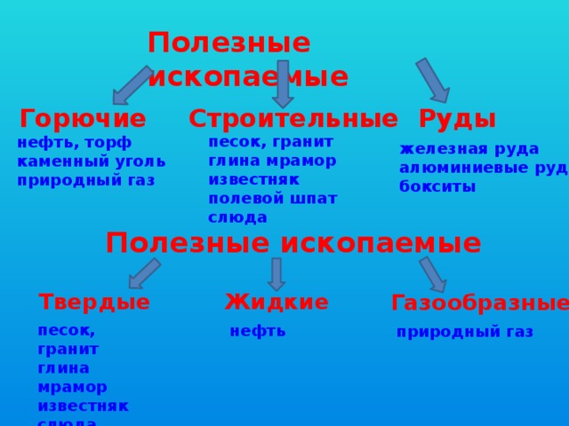 Группы полезных ископаемых. Газообразные полезные ископаемые. Жидкие полезные ископаемые.