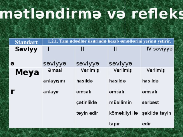 Qiymətləndirmə və refleksiya Standart 1.2.1. Tam ədədlər üzərində hesab əməllərini yerinə yetirir. Səviyyə  I səviyyə Meyar Əmsal anlayışını anlayır II səviyyə II səviyyə Verilmiş hasildə əmsalı çətinliklə təyin edir Verilmiş hasildə əmsalı müəllimin köməkliyi ilə tapır IV səviyyə Verilmiş hasildə əmsalı sərbəst şəkildə təyin edir