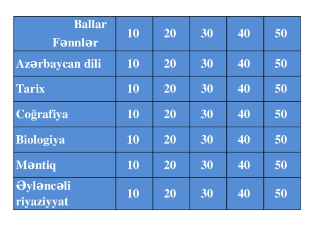 Ballar Fənnlər 10 Azərbaycan dili Tarix 20 10 30 20 Coğrafiya 10 Biologiya 10 20 30 40 Məntiq 30 40 20 10 50 40 30 Əyləncəli riyaziyyat 20 10 50 10 20 40 30 50 40 30 20 50 40 30 50 40 50 50 MBMV