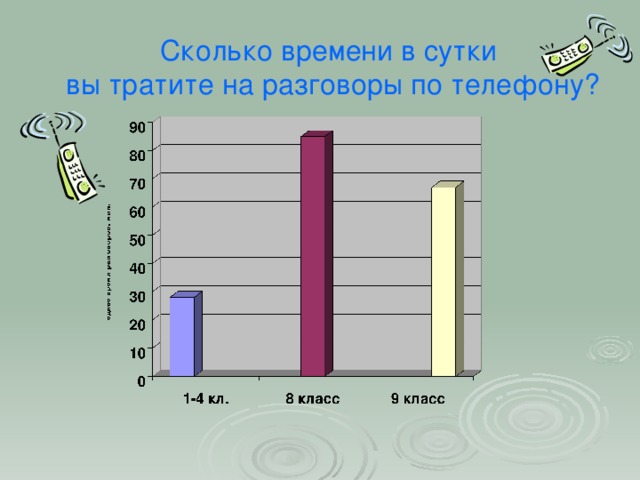 Сколько времени в сутки вы тратите на разговоры по телефону?