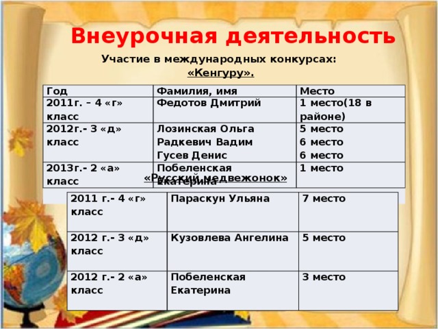 Внеурочная деятельность Участие в международных конкурсах:  «Кенгуру». Год Фамилия, имя 2011г. – 4 «г» класс Место Федотов Дмитрий 2012г.- 3 «д» класс Лозинская Ольга 2013г.- 2 «а» класс 1 место(18 в районе) Радкевич Вадим 5 место Побеленская Екатерина Гусев Денис 6 место 1 место 6 место «Русский медвежонок» 2011 г.- 4 «г» класс 2012 г.- 3 «д» класс  Параскун Ульяна 7 место  Кузовлева Ангелина 2012 г.- 2 «а» класс 5 место  Побеленская Екатерина 3 место