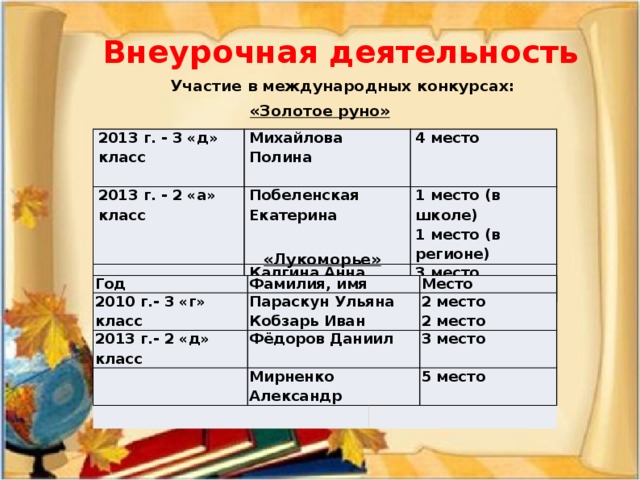 Внеурочная деятельность Участие в международных конкурсах: «Золотое руно» 2013 г. - 3 «д» класс Михайлова Полина 2013 г. - 2 «а» класс  4 место Побеленская Екатерина Калгина Анна 1 место (в школе)  1 место (в регионе) 3 место «Лукоморье» Год 2010 г.- 3 «г» класс Фамилия, имя 2013 г.- 2 «д» класс Параскун Ульяна Фёдоров Даниил Кобзарь Иван Место Мирненко Александр 2 место 3 место 2 место 5 место  