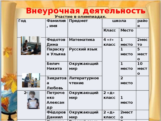 Внеурочная деятельность Участие в олимпиадах. Год Фамилия, имя 2011 г. Предмет школа Федотов Дима Класс Математика Параскун Ульяна район Место 4 «г» класс Русский язык Белич Никита 1 место 2011 г. Окружающий мир Зикратова Любовь 2место 1 место Петроченко Литературное чтение  5 место Фёдоров Даниил 1 место Окружающий мир Александр 2 «д» класс 2 место 10 место Окружающий мир Кузнецова Полина Кузнецова Полина  2 «д» класс Русский язык Литературное чтение 1 место 2место 2 место 4 место