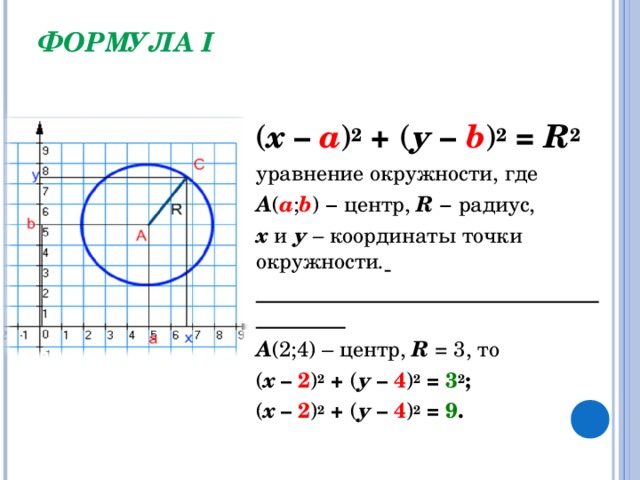 ФОРМУЛА I ( х – а ) 2  + ( у –  b ) 2  = R 2 уравнение окружности, где А ( а ; b ) − центр, R − радиус, х  и  у – координаты точки окружности .  __________________________ А (2;4) – центр, R = 3, то ( х – 2 ) 2  + ( у –  4 ) 2  = 3 2 ; ( х – 2 ) 2  + ( у –  4 ) 2  = 9 .