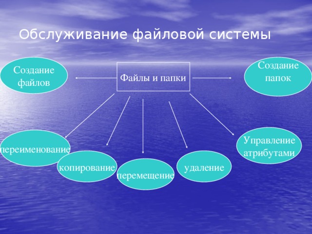 4 перечислите все способы копирования переименования перемещения удаления создания файлов