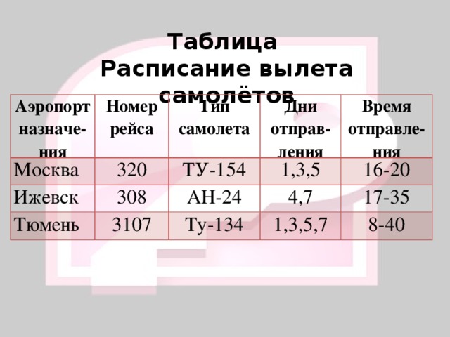 Таблица Расписание вылета самолётов Аэропорт назначе-ния Номер Москва рейса Тип Ижевск 320 Дни 308 самолета ТУ-154 Тюмень отправ- 3107 1,3,5 Время АН-24 отправле- ния ления 4,7 Ту-134 16-20 17-35 1,3,5,7 8-40