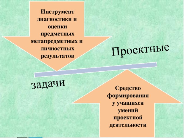 Инструмент диагностики и оценки предметных метапредметных и личностных результатов Средство формирования у учащихся умений проектной деятельности