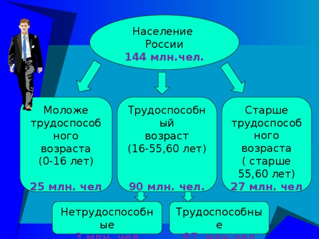 Население России 144 млн.чел. Моложе трудоспособного возраста Трудоспособный Старше трудоспособного возраста ( старше 55,60 лет) (0-16 лет) возраст 27 млн. чел (16-55,60 лет) 25 млн. чел 90 млн. чел. Нетрудоспособные Трудоспособные 3 млн. чел 87 млн.чел