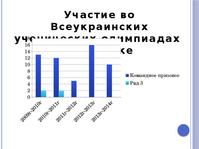 Участие во Всеукраинских ученических олимпиадах по физике