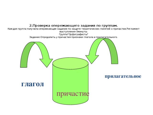 2.Проверка опережающего задания по группам.  Каждая группа получила опережающее задание по защите теоретических понятий о причастии.Регламент выступления-3минуты.  Группа