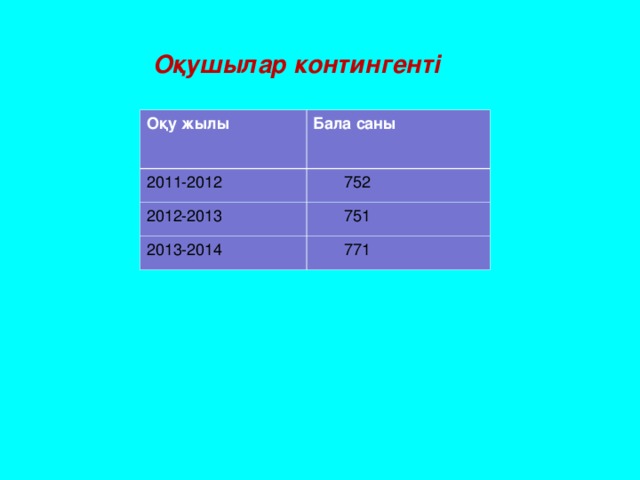 Оқушылар контингенті Оқу жылы Бала саны 2011-2012  752 2012-2013  751 2013-2014  771