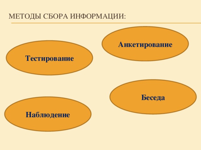 Методы сбора информации:   Анкетирование Тестирование Беседа Наблюдение