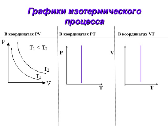 Графики изотермического процесса  В координатах PV   В координатах PТ    В координатах VТ       P V      T T