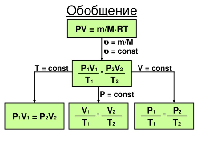 Обобщение PV = m/M ·RT ט  = m/M ט  = const P 1 V 1  = P 2 V 2 T 1 T 2 V = const T = const P = const V 1  = V 2 T 1 T 2 P 1 V 1 = P 2 V 2 P 1  = P 2 T 1 T 2 29