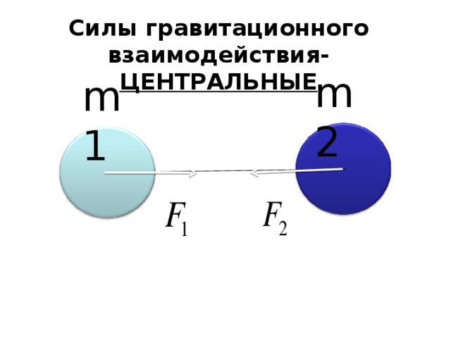 Силы гравитационного взаимодействия- ЦЕНТРАЛЬНЫЕ m2 m1