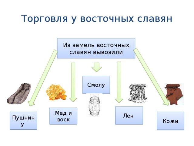 Торговля у восточных славян Из земель восточных славян вывозили Смолу Лен Мед и воск Пушнину Кожи