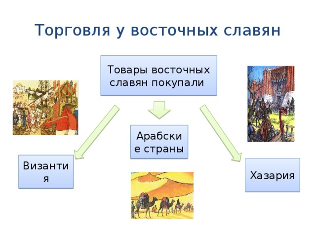 Торговля у восточных славян Товары восточных славян покупали Арабские страны Византия Хазария