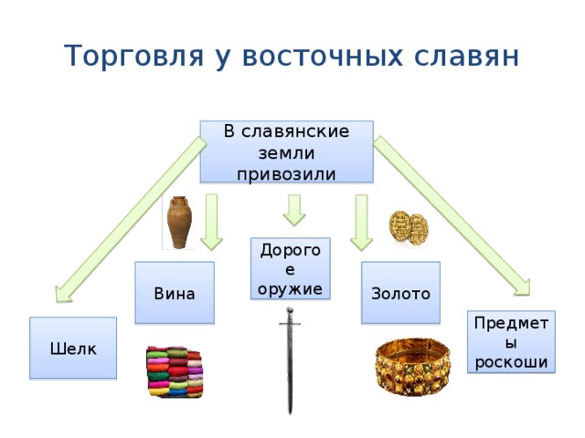 Торговля у восточных славян В славянские земли привозили Дорогое оружие Золото Вина Предметы роскоши Шелк