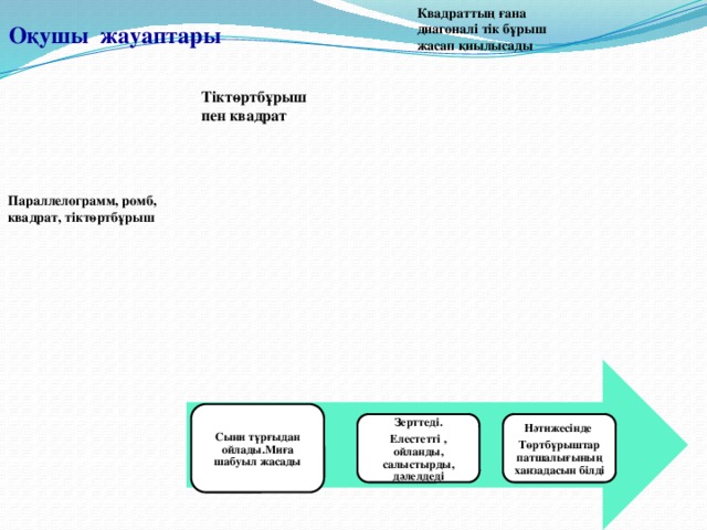 Квадраттың ғана диагоналі тік бұрыш жасап қиылысады Оқушы жауаптары Тіктөртбұрыш пен квадрат Параллелограмм, ромб, квадрат, тіктөртбұрыш Сыни тұрғыдан ойлады.Миға шабуыл жасады Зерттеді. Нәтижесінде Елестетті , ойланды, салыстырды, дәлелдеді Төртбұрыштар патшалығының ханзадасын білді