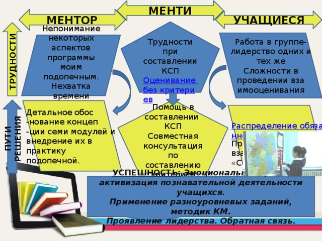 МЕНТИ МЕНТОР УЧАЩИЕСЯ Трудности при составлении КСП Оценивание без критериев ТРУДНОСТИ Работа в группе- лидерство одних и тех же Сложности в проведении вза имооценивания Непонимание некоторых аспектов программы моим подопечным. Нехватка времени Помощь в составлении КСП ПУТИ РЕШЕНИЯ Совместная консультация по составлению критериев Детальное обос -нование концеп -ции семи модулей и внедрение их в практику подопечной. Распределение обязанностей в группе Применение ме тода взаимооце нивания «Светофор» УСПЕШНОСТЬ:  Эмоциональный фон и активизация познавательной деятельности учащихся. Применение разноуровневых заданий, методик КМ. Проявление лидерства. Обратная связь .