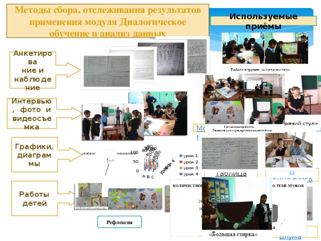 П арные разговоры Методы сбора, отслеживания результатов применения модуля Диалогическое обучение и анализ данных Используемые приёмы Анкетирова ние и наблюдение Работа в группе Интервью, фото и видеосъемка Горячий стул Мозговой штурм Графики, диаграммы Таблица ЗХУ Работы детей Рефлексия Ромашка Блума Чёрный ящик