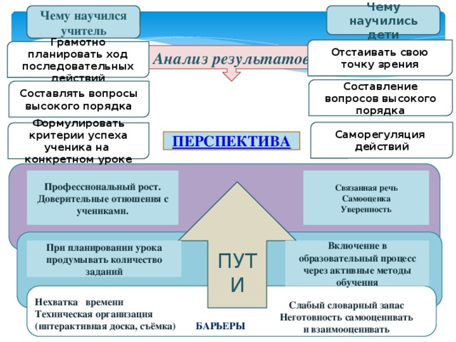 Чему научился учитель Чему научились дети Отстаивать свою точку зрения Грамотно планировать ход последовательных действий Анализ результатов Составление вопросов высокого порядка Составлять вопросы высокого порядка Саморегуляция действий Формулировать критерии успеха ученика на конкретном уроке ПЕРСПЕКТИВА Связанная речь Профессиональный рост. Самооценка Доверительные отношения с учениками. Уверенность ПУТИ Включение в образовательный процесс через активные методы обучения При планировании урока продумывать количество заданий      Нехватка времени Техническая организация (интерактивная доска, съёмка) БАРЬЕРЫ        Слабый словарный запас Неготовность самооценивать и взаимооценивать