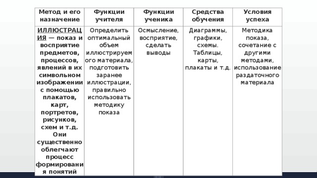 Метод и его назначение Функции учителя ИЛЛЮСТРАЦИЯ — показ и восприятие предметов, процессов, явлений в их символьном изображении с помощью плакатов, карт, портретов, рисунков, схем и т.д. Они существенно облегчают процесс формирования понятий Определить оптимальный объем иллюстрируемого материала, подготовить заранее иллюстрации, правильно использовать методику показа Функции ученика Средства обучения Осмысление, восприятие, сделать выводы Условия успеха Диаграммы, графики, схемы. Таблицы, карты, плакаты и т.д. Методика показа, сочетание с другими методами, использование раздаточного материала