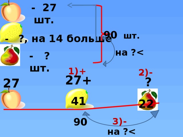 - 27 шт. 90  шт. - ?, на 14 больше на ? - ?шт. 1)+ 2)- ?  27  27+ 14  41  22  90 3)- на ?