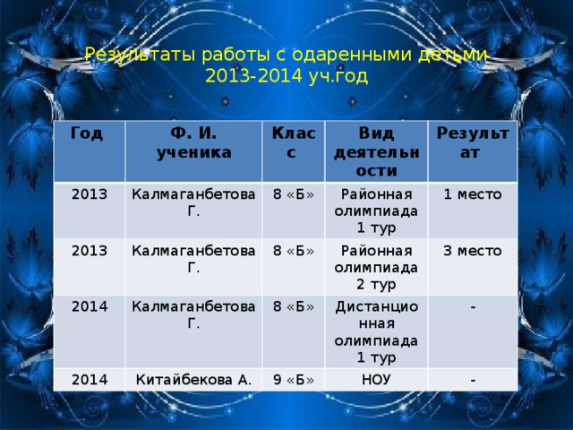 Результаты работы с одаренными детьми  2013-2014 уч.год Год Ф. И. ученика 2013 Калмаганбетова Г. Класс 2013 Калмаганбетова Г. Вид деятельности 8 «Б» 2014 2014 Районная олимпиада 1 тур Калмаганбетова Г. 8 «Б» Результат Районная олимпиада 2 тур Китайбекова А. 8 «Б» 1 место 3 место Дистанционная олимпиада 1 тур 9 «Б» НОУ - -