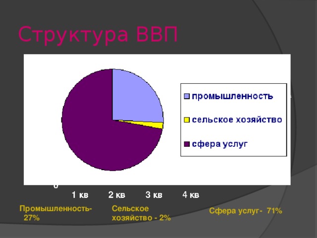 Структура ВВП  Промышленность- 27% Сельское хозяйство - 2%  Сфера услуг- 71%