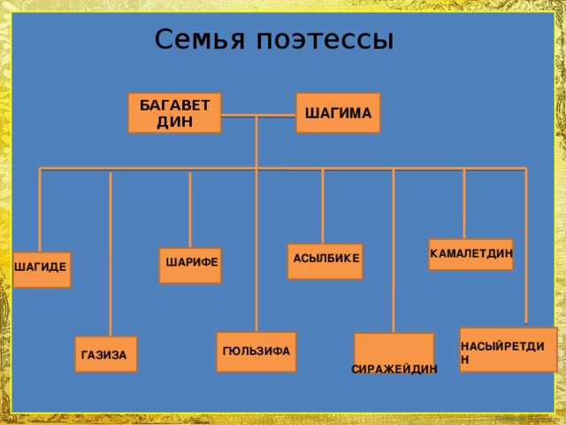 Семья поэтессы БАГАВЕТДИН ШАГИМА КАМАЛЕТДИН АСЫЛБИКЕ ШАРИФЕ ШАГИДЕ НАСЫЙРЕТДИН ГЮЛЬЗИФА  СИРАЖЕЙДИН ГАЗИЗА