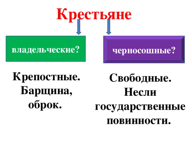 Крестьяне черносошные? владельческие? Крепостные. Барщина, оброк. Свободные. Несли государственные повинности.