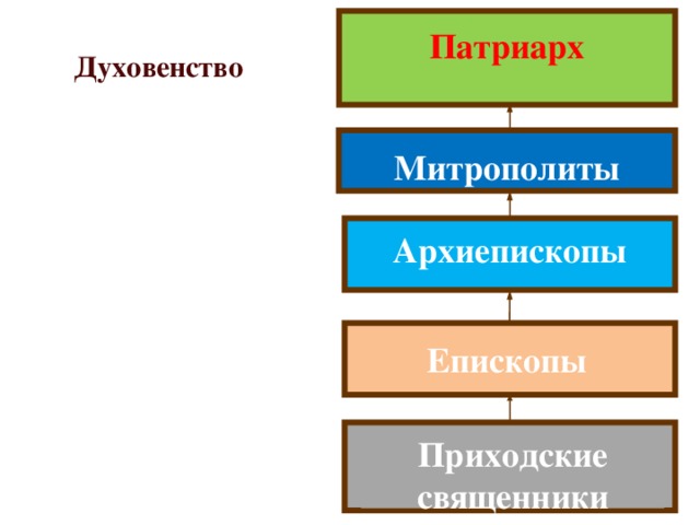 Патриарх Духовенство Митрополиты Архиепископы Епископы Приходские священники