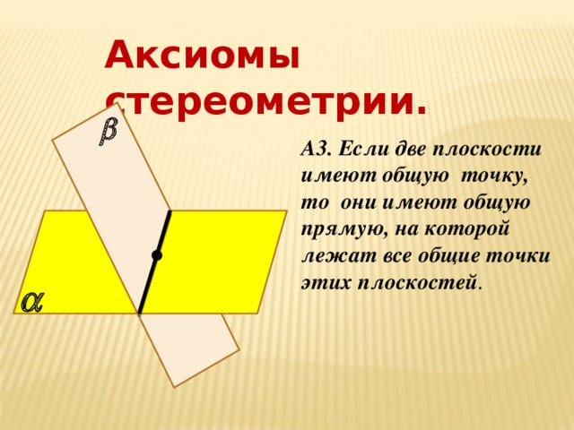 Аксиомы стереометрии.  А3. Если две плоскости имеют общую точку, то они имеют общую прямую, на которой лежат все общие точки этих плоскостей . 