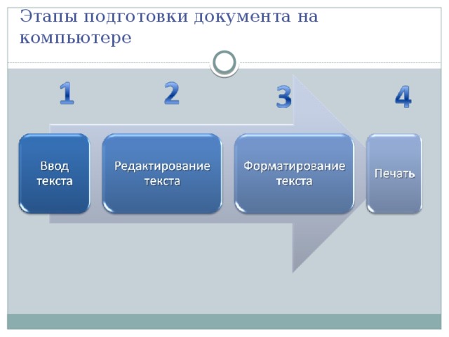 Этапы подготовки документа на компьютере