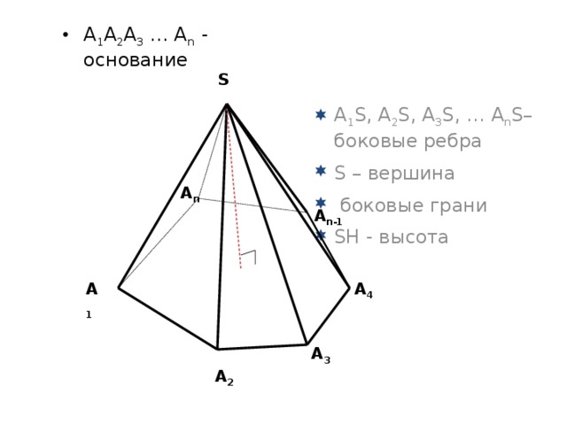 А 1 S, А 2 S, А 3 S, … А n S– боковые ребра S – вершина  боковые грани SH - высота А 1 А 2 А 3 … А n - основание