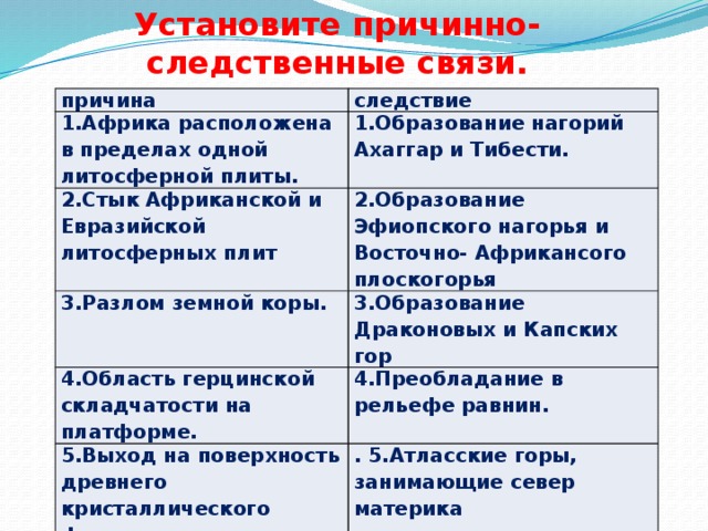 Установите причинно- следственные связи. причина следствие 1.Африка расположена в пределах одной литосферной плиты. 1.Образование нагорий Ахаггар и Тибести. 2.Стык Африканской и Евразийской литосферных плит 2.Образование Эфиопского нагорья и Восточно- Африкансого плоскогорья 3.Разлом земной коры. 3.Образование Драконовых и Капских гор 4.Область герцинской складчатости на платформе. 4.Преобладание в рельефе равнин. 5.Выход на поверхность древнего кристаллического фундамента. . 5.Атласские горы, занимающие север материка