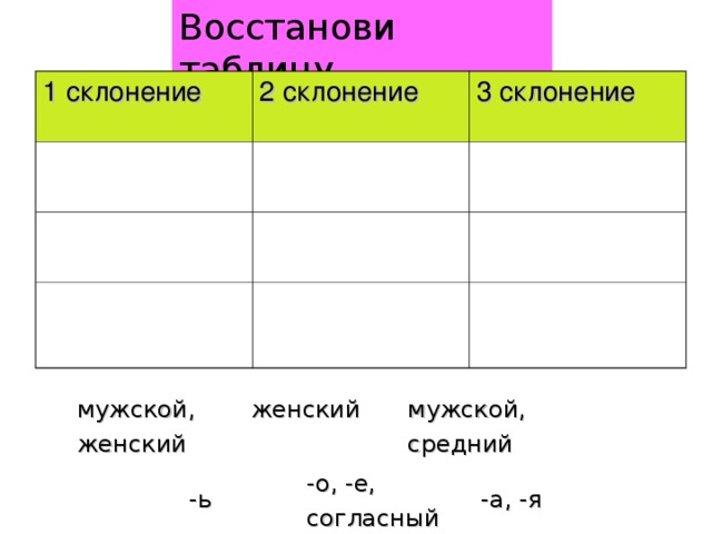 Восстанови таблицу. 1 склонение 2 склонение 3 склонение мужской, женский мужской, средний женский -о, -е, согласный -а, -я -ь