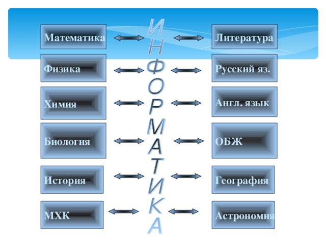 Математика Литература Физика Русский яз. Химия Англ. язык ОБЖ Биология География История Астрономия МХК