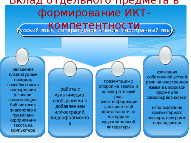 Вклад отдельного предмета в формирование ИКТ-компетентности Русский язык, литературное чтение, иностранный язык овладение клавиатурным письмом; способы поиска информации (словари, энциклопедии, библиотеки); знакомство с правилами оформления текста на компьютере фиксация собственной устной речи на иностранном языке в цифровой форме для самокорректировки; использование компьютерного словаря, программ-переводчиков презентации с опорой на тезисы и иллюстративный ряд; поиск информации для проектной деятельности на материале художественной литературы работа с мультимедиа-сообщениями с добавлением иллюстраций, видеофрагментов