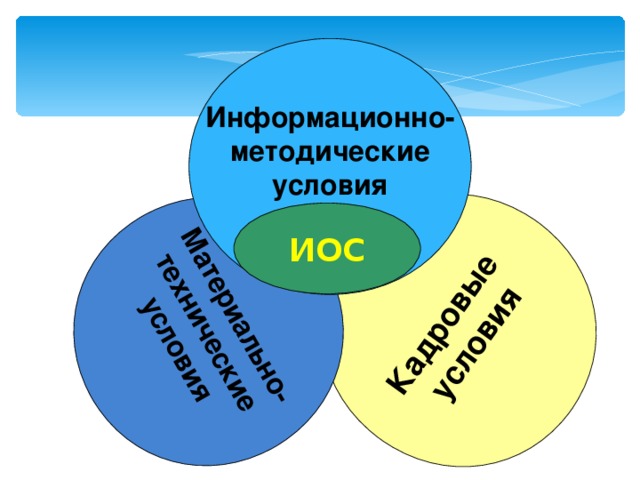 Кадровые условия Материально- технические условия Информационно- методические условия  ИОС