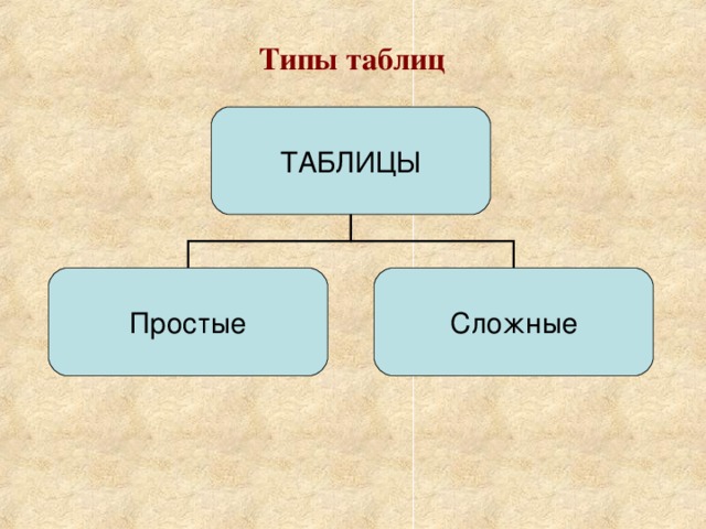 Типы таблиц ТАБЛИЦЫ Простые Сложные