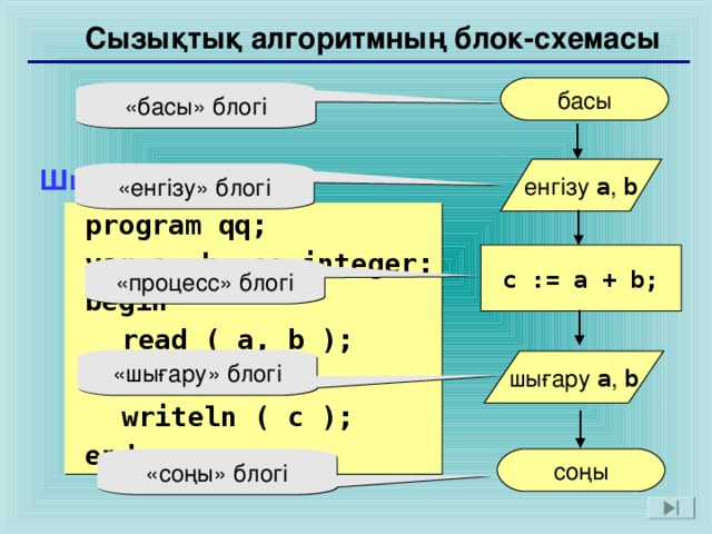 Сызықтық алгоритмның блок-схемасы басы «басы» блогі Шығарылуы: енгізу a , b «енгізу» блогі  program qq;  var a, b, c: integer;  begin  read ( a, b );  c := a + b;  writeln ( c );  end. c := a + b; «процесс» блогі «шығару» блогі шығару a , b соңы «соңы» блогі 14