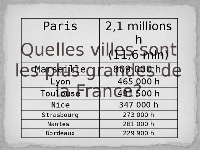 Paris 2,1 millions h Marseille (11,6 mln) 809 000 h Lyon 465 000 h Toulouse 431 500 h Nice 347 000 h Strasbourg 273 000 h Nantes Bordeaux 281 000 h 229 900 h Quelles villes sont les plus grandes de la France?