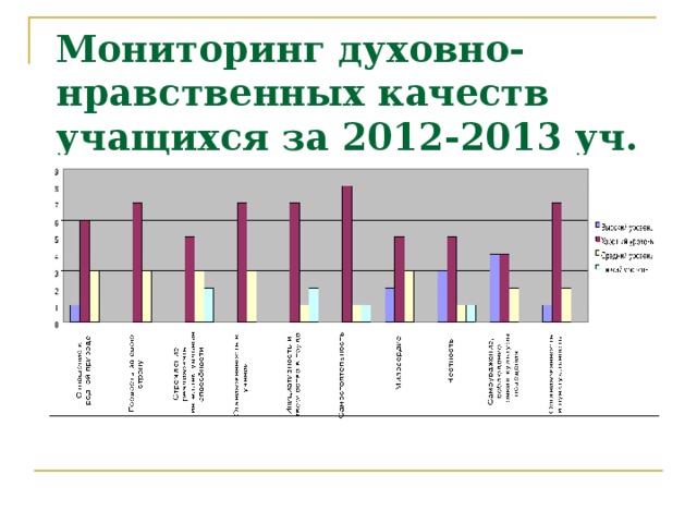 Мониторинг духовно-нравственных качеств учащихся за 2012-2013 уч. год.