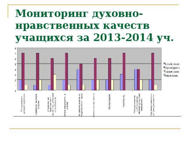 Мониторинг духовно-нравственных качеств учащихся за 2013-2014 уч. год.
